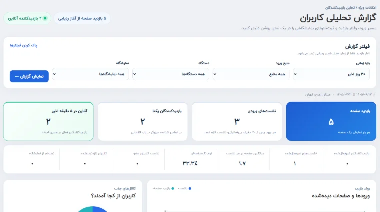 تحلیل کاربران: بازدید صفحه، نشست‌ها، بازدیدکنندگان یکتا و آنلاین، با فیلتر بازه، منبع ورود و دستگاه.